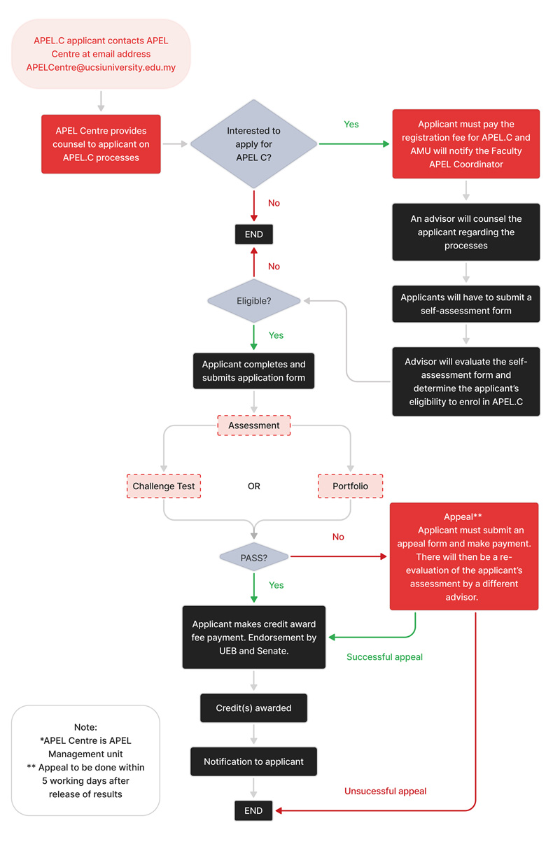 APEL.C Flowchart