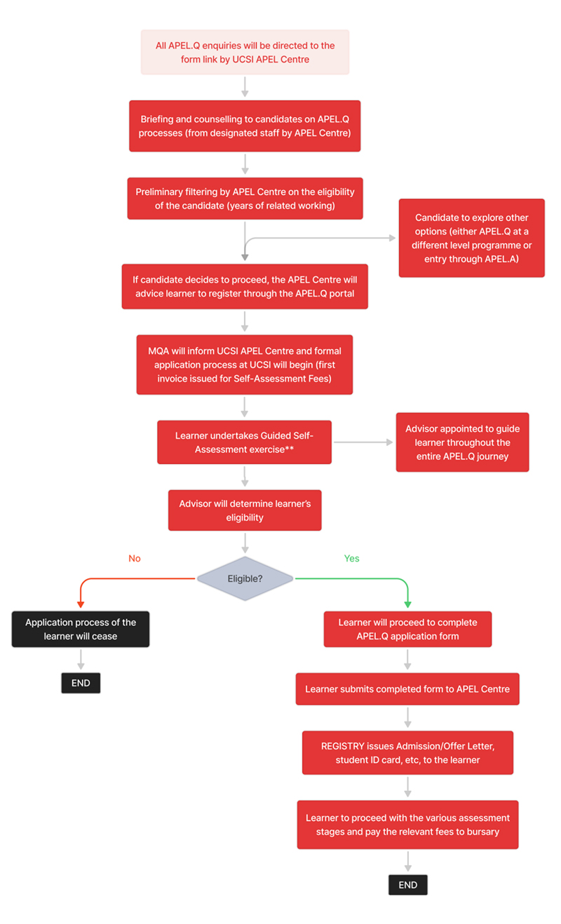 APEL.Q Flowchart