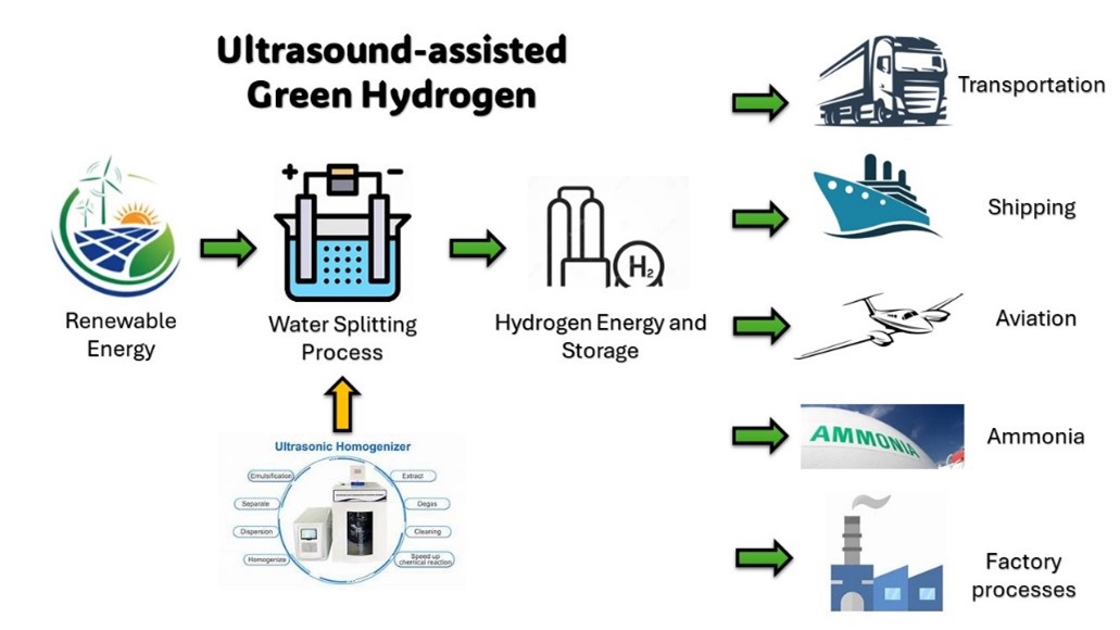 Ultrasound-assisted Green Hydrogen