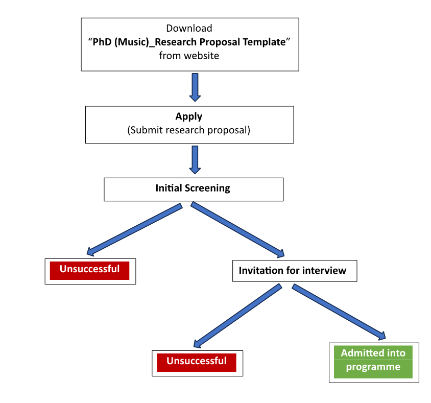 phD Music-Flow Chart