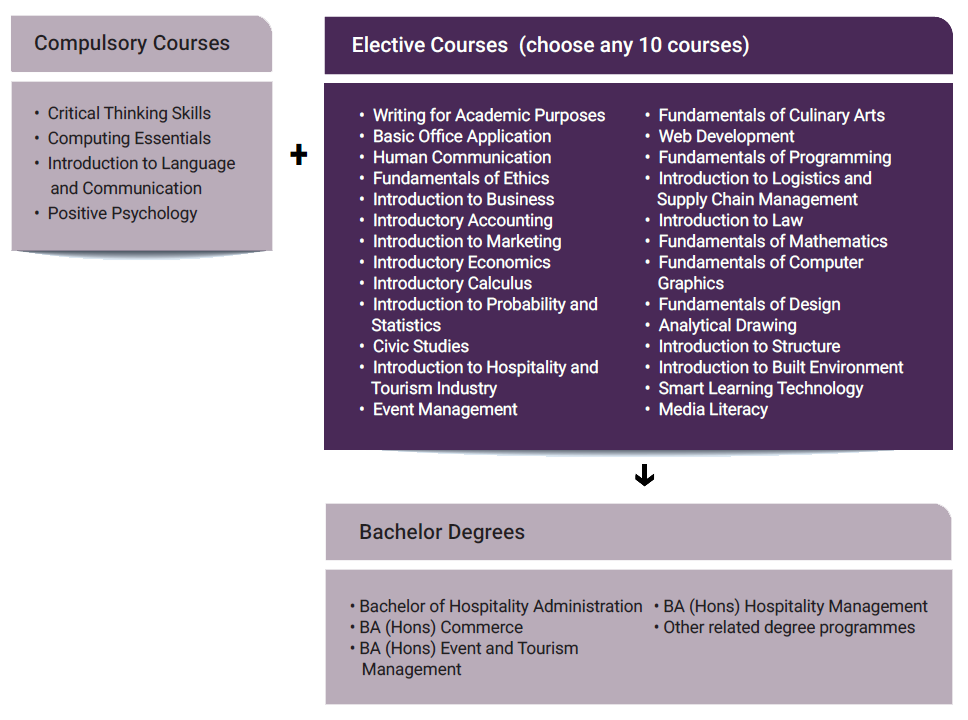 Course Offered