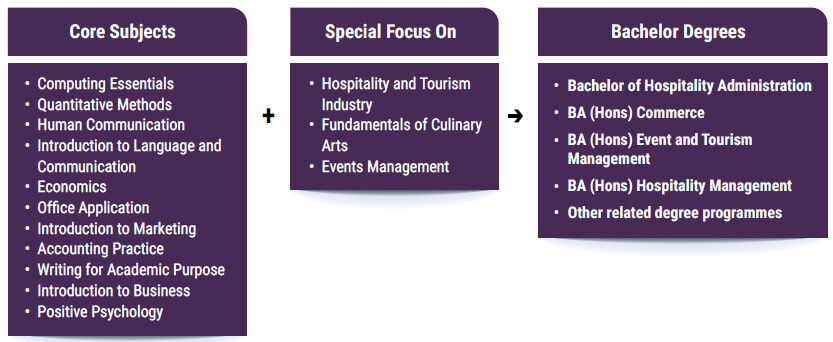 Course Offered
